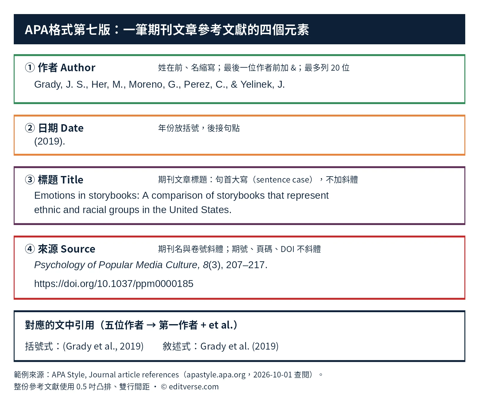 APA格式第七版期刊文章參考文獻結構圖：作者、日期、標題、來源四個元素與對應的括號式及敘述式文中引用