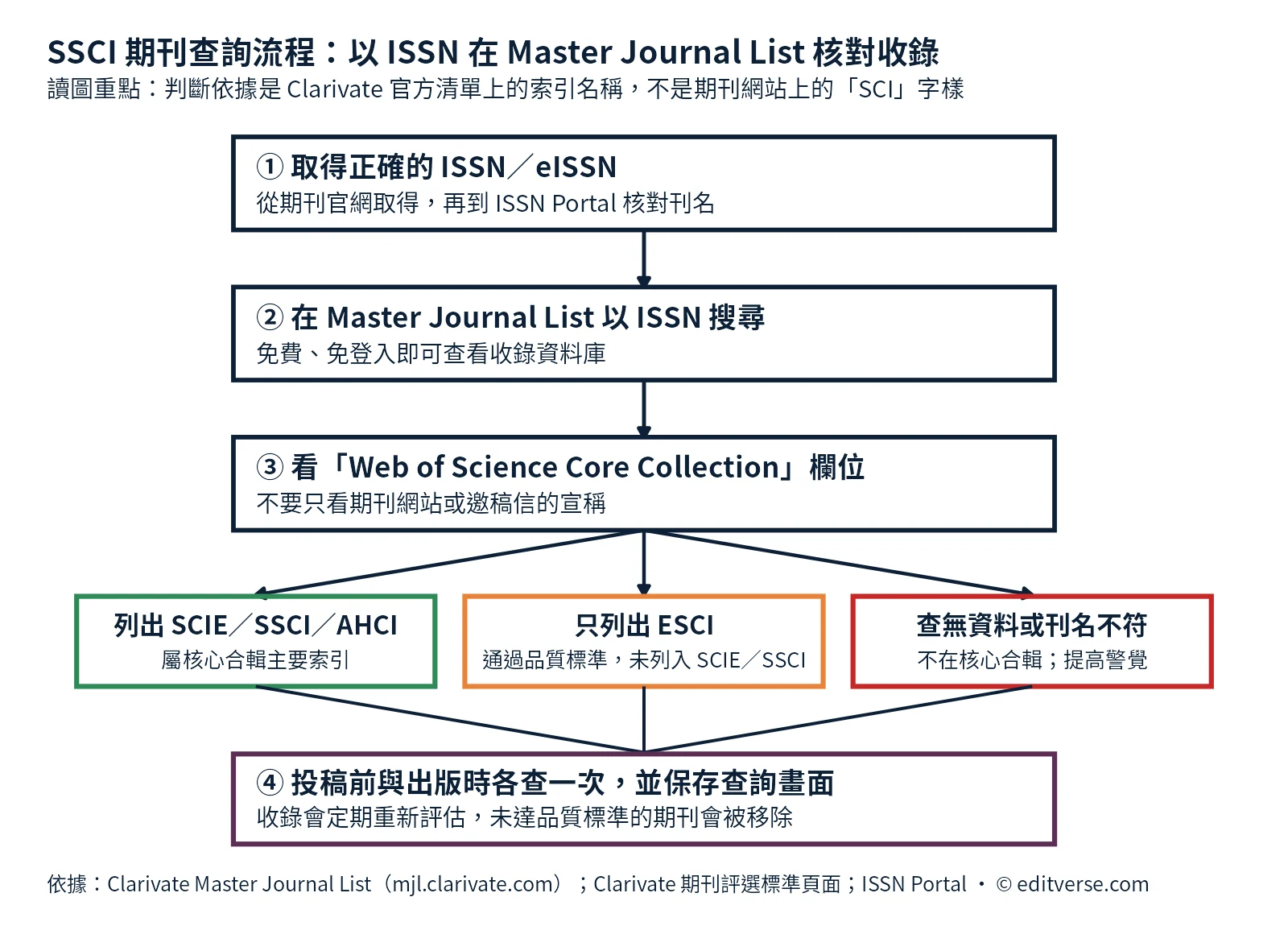 SSCI期刊查詢流程圖：取得ISSN、在Master Journal List搜尋、判讀Web of Science核心合輯索引、投稿前再次確認