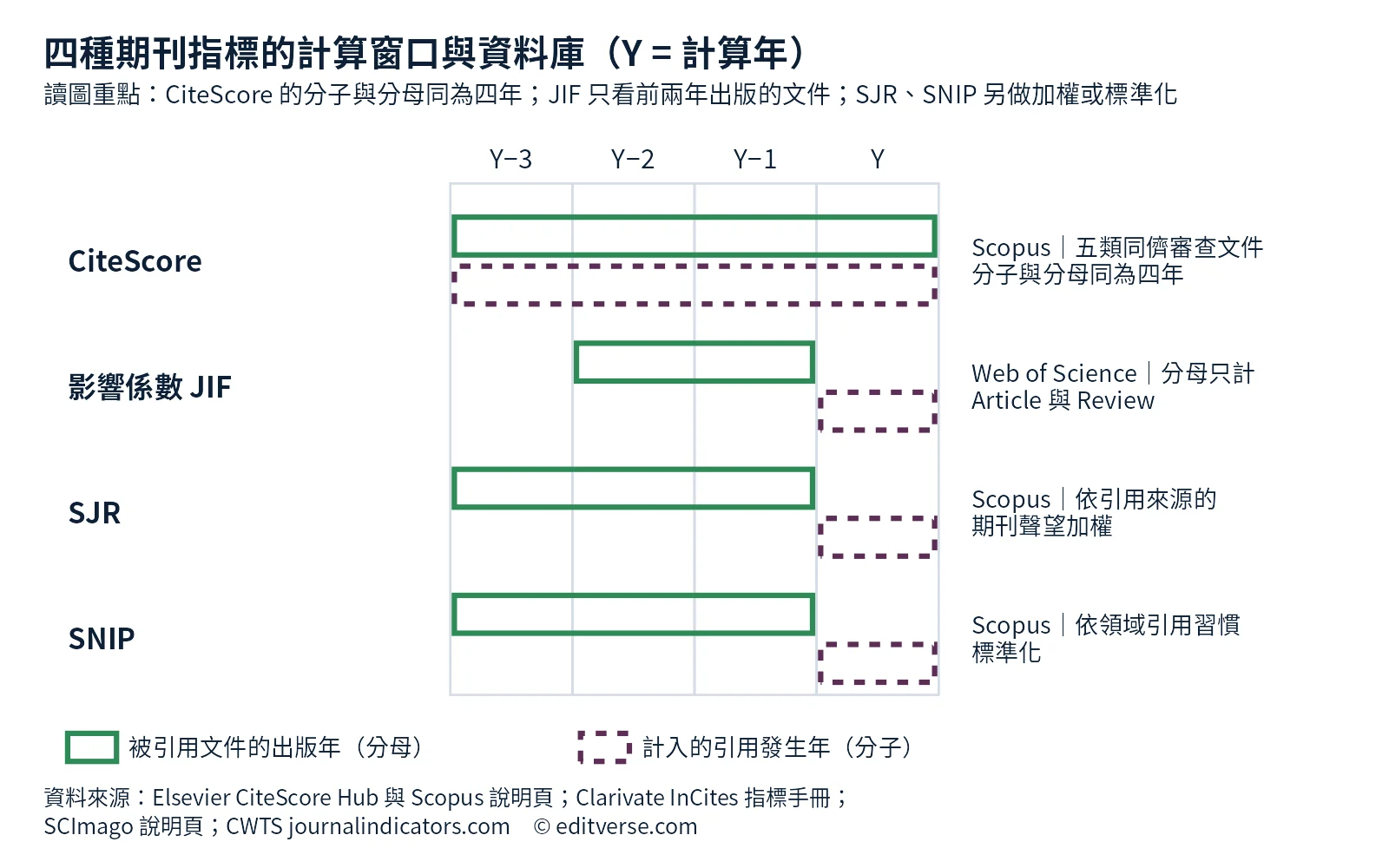 CiteScore 與影響係數 JIF、SJR、SNIP 的計算年份窗口與資料庫比較圖