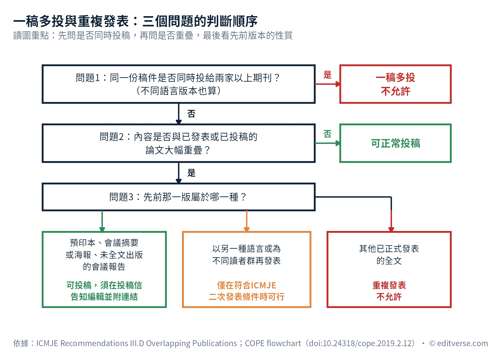 一稿多投與重複發表的三步判斷流程圖:同時投稿、內容重疊、先前版本性質