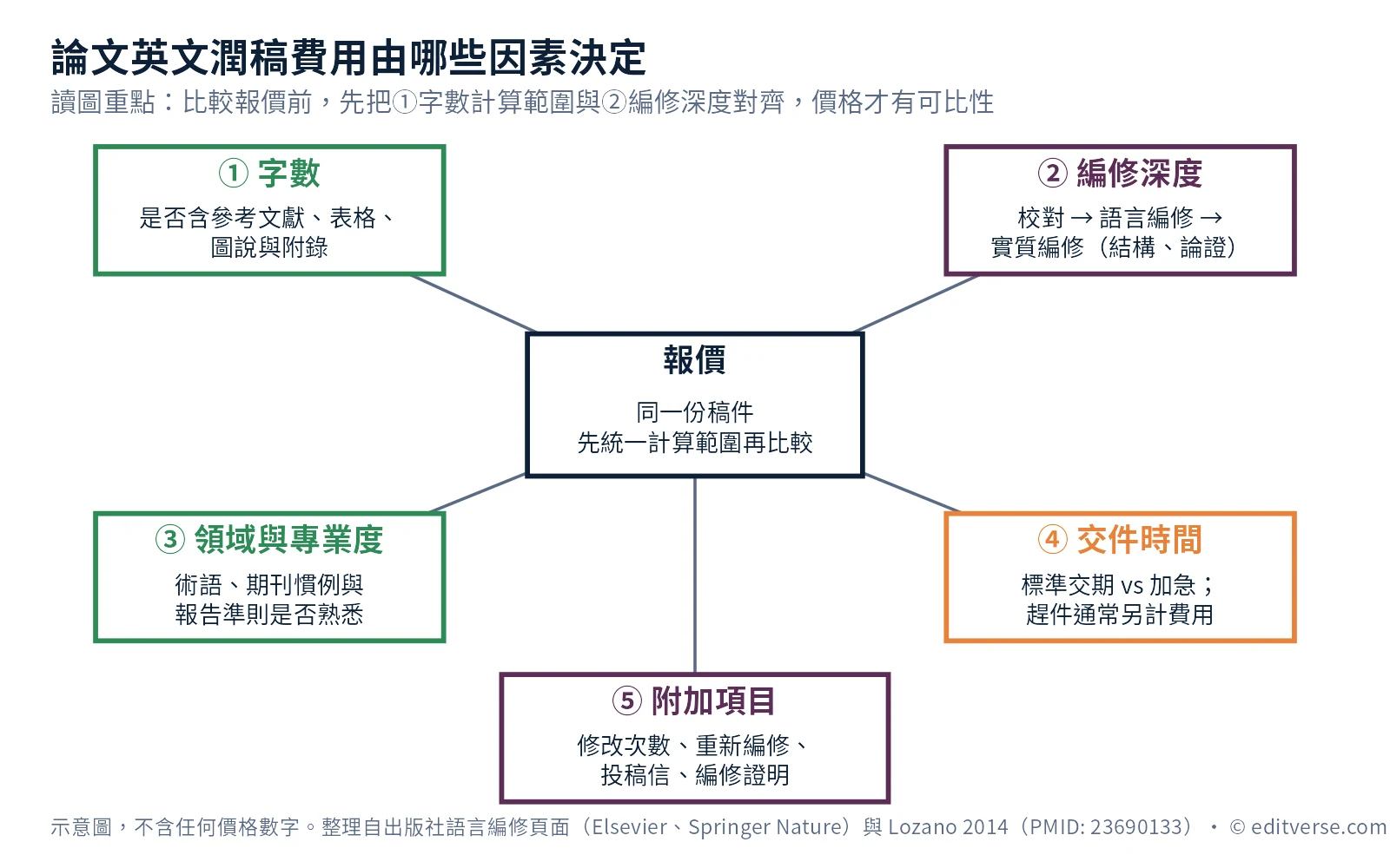 論文英文潤稿費用的五個報價因素示意圖：字數、編修深度、領域與專業度、交件時間、附加項目