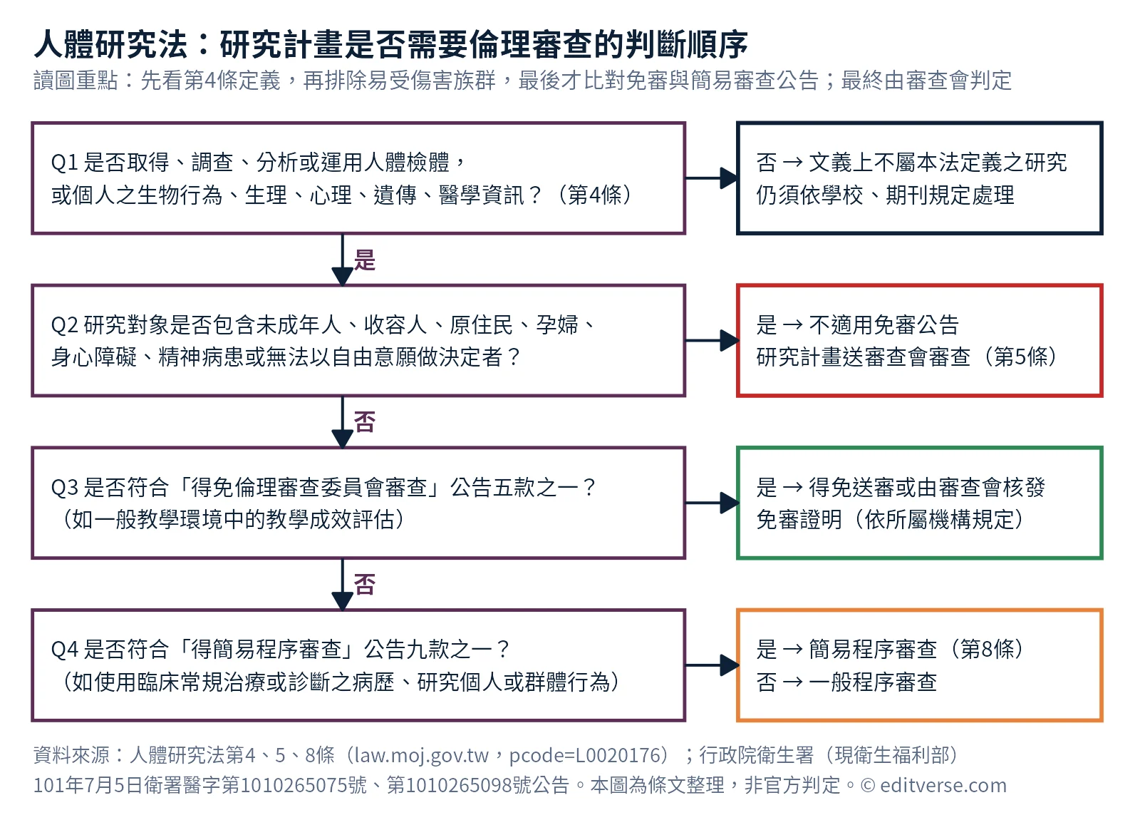 人體研究法判斷流程圖：依第4條定義、易受傷害族群、免審公告與簡易審查公告四步判斷研究計畫是否需送倫理審查