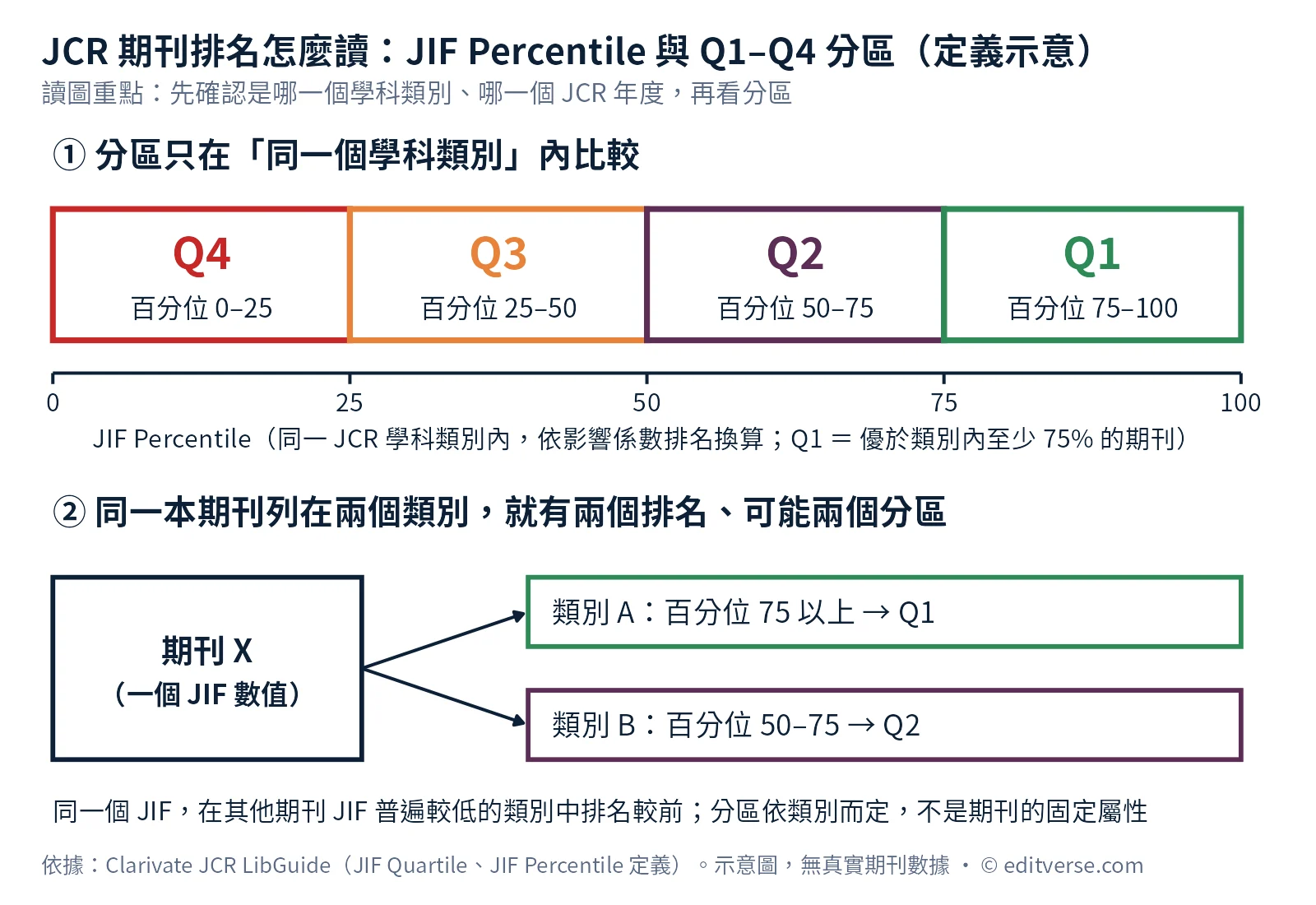 JCR期刊排名示意圖:JIF Percentile 0–100 對應 Q4 至 Q1 分區,以及同一期刊在兩個學科類別得到不同分區