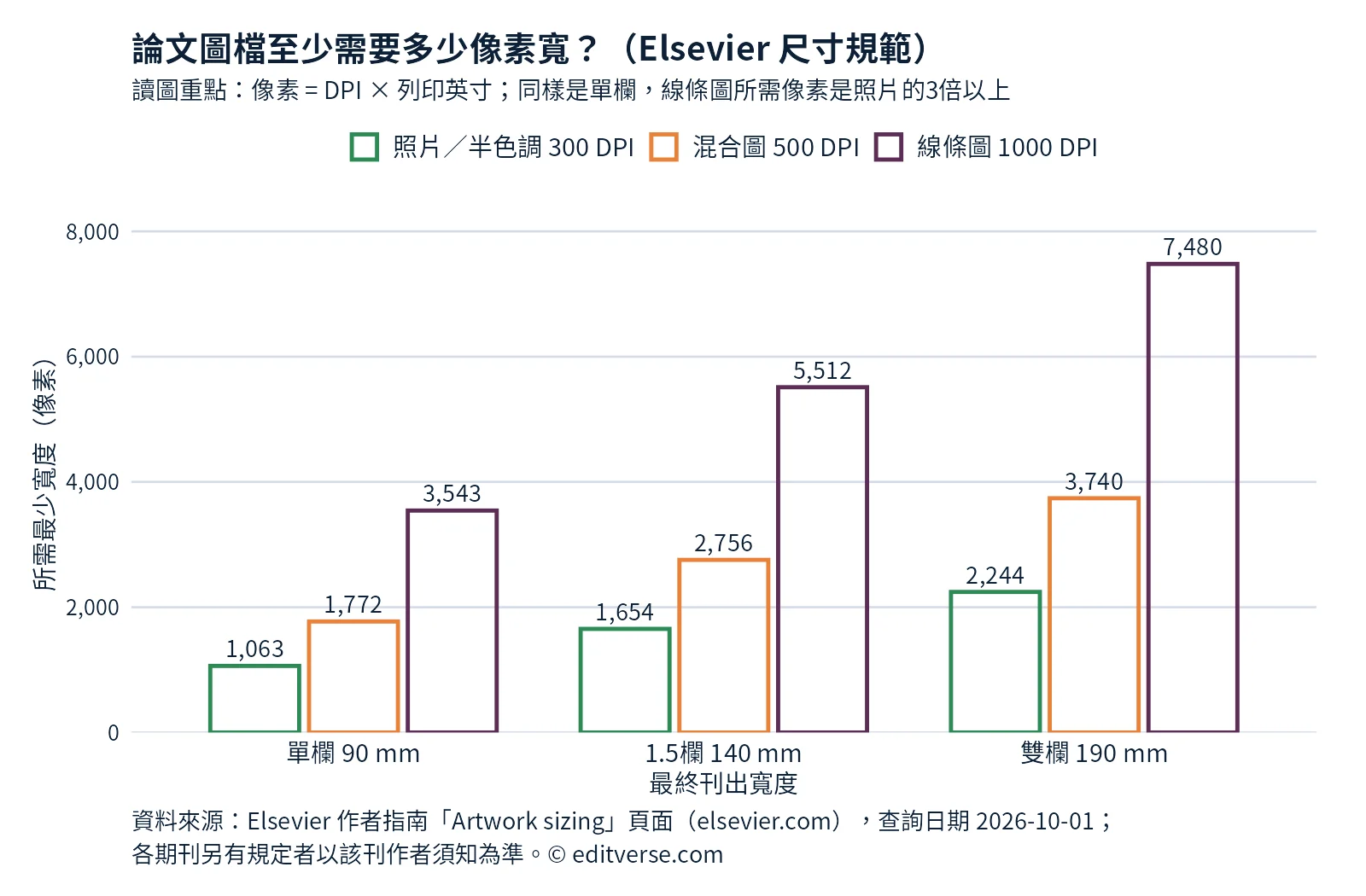 論文圖表格式像素需求長條圖:依 Elsevier 規範,單欄、1.5欄與雙欄寬度在300、500、1000 DPI 下所需的最少像素寬度