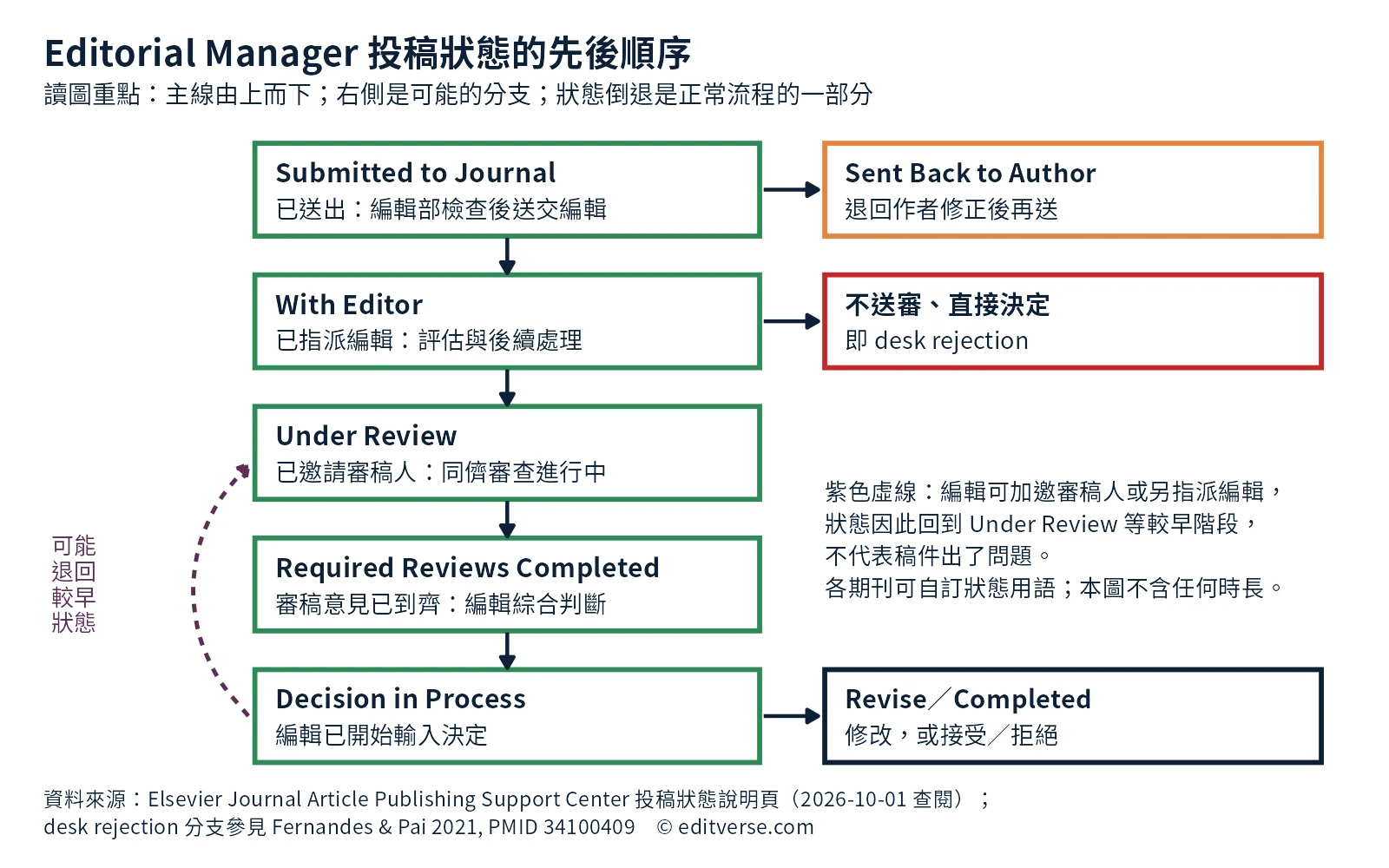 期刊投稿流程中 Editorial Manager 各狀態的先後順序與分支流程圖