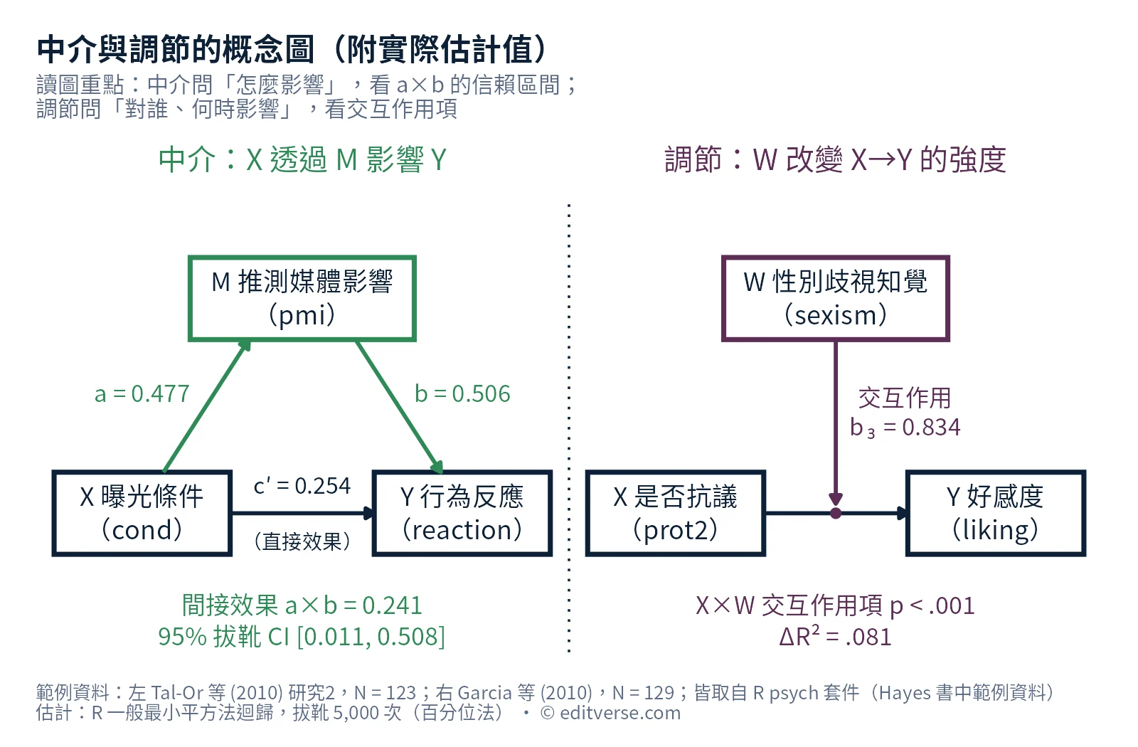 中介效果與調節效果概念圖:左為X經M影響Y的路徑與間接效果,右為W調節X到Y的交互作用