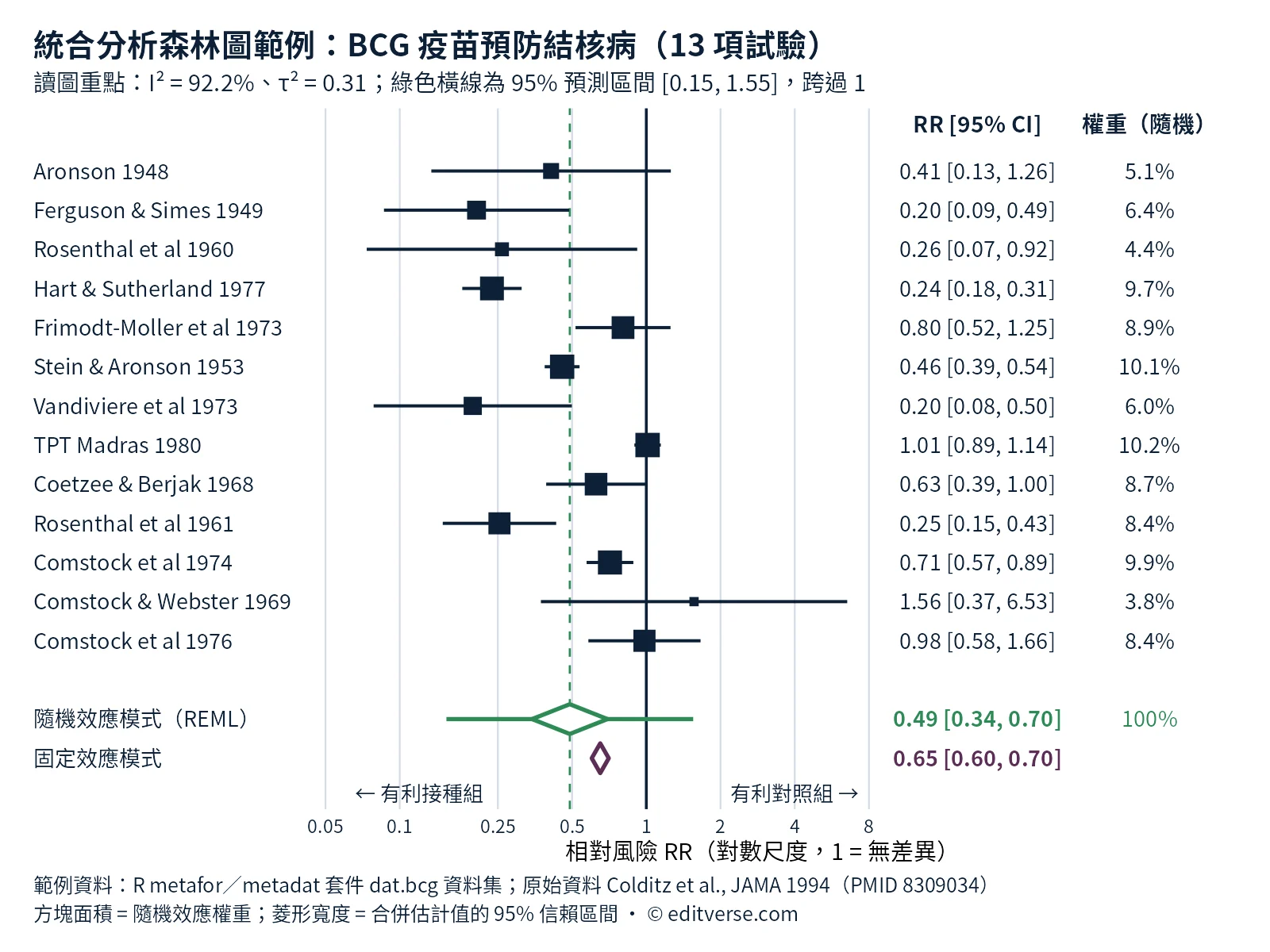 統合分析森林圖範例:BCG疫苗預防結核病13項試驗的相對風險、95%信賴區間、權重與隨機及固定效應合併菱形