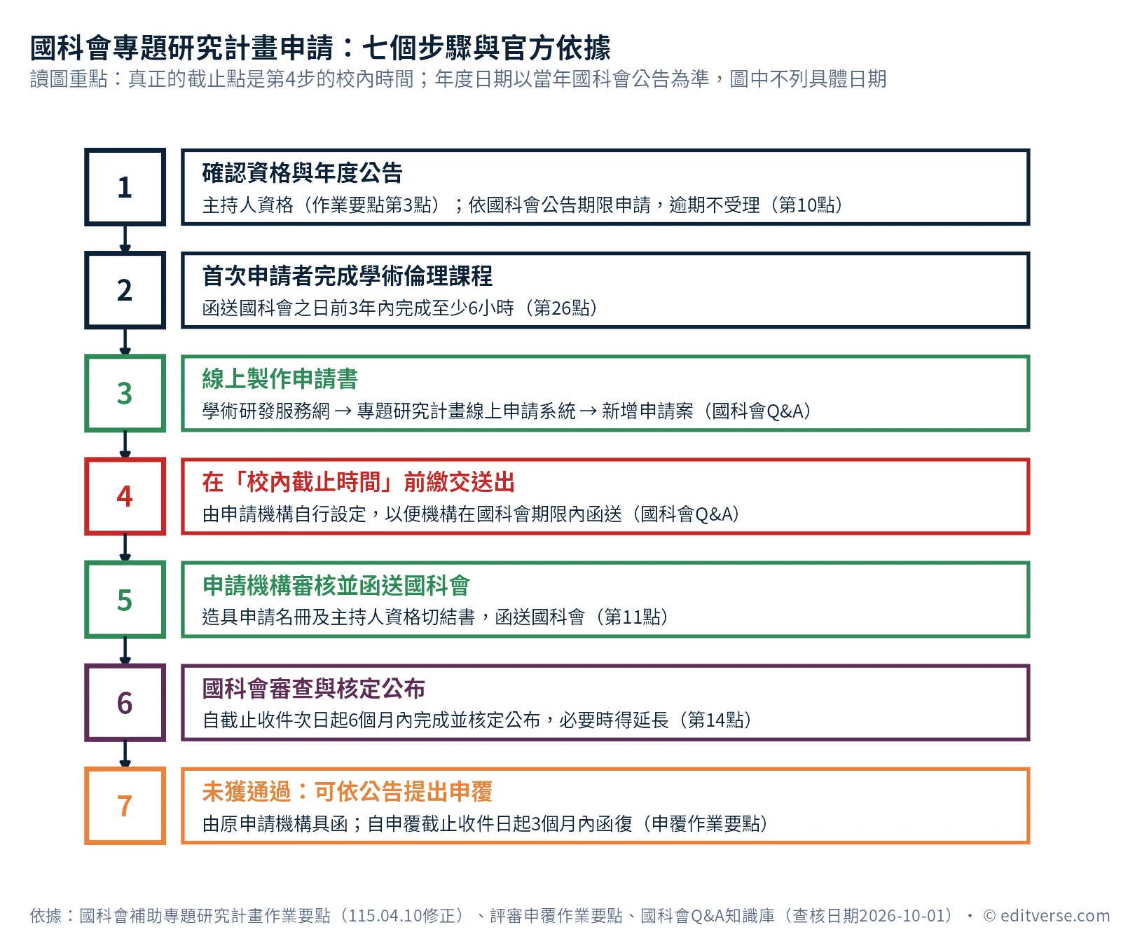 國科會計畫申請七個步驟流程圖：資格、學術倫理課程、線上製作、校內截止、機構函送、審查與申覆