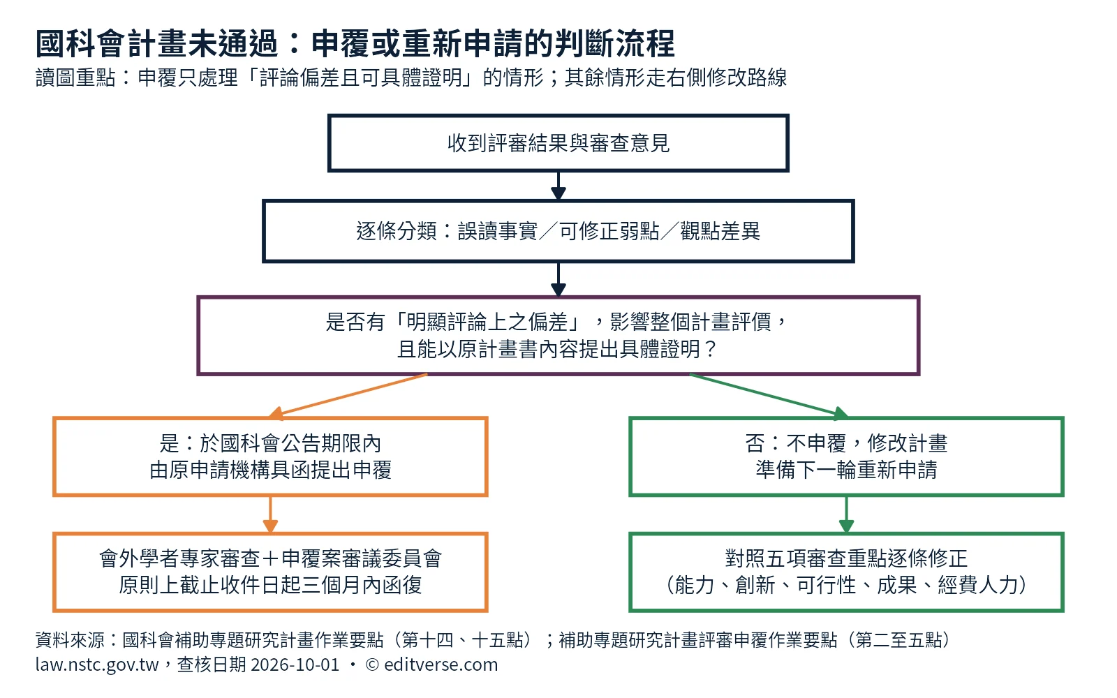 國科會計畫未通過後的判斷流程圖:分類審查意見,判斷是否符合申覆條件,或修改計畫重新申請