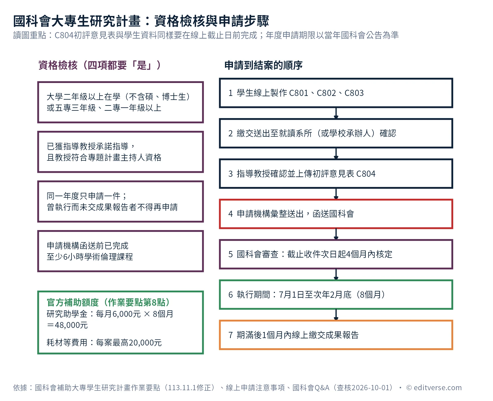 國科會大專生研究計畫資格檢核與申請步驟圖：年級、指導教授、件數、學術倫理課程與七個申請步驟