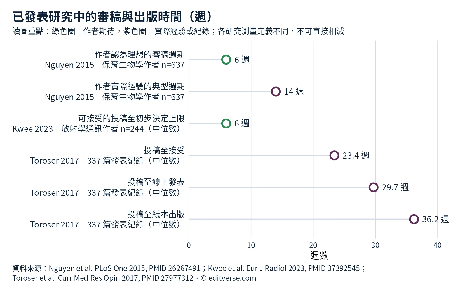 審稿多久的實證數據：作者期待的審稿週期與實際投稿至接受、出版時間的點圖