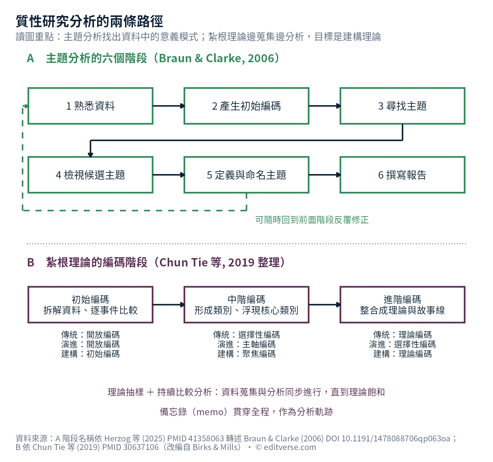 質性研究分析流程圖:Braun與Clarke主題分析六階段,以及紮根理論初始、中階、進階編碼與三種流派的術語