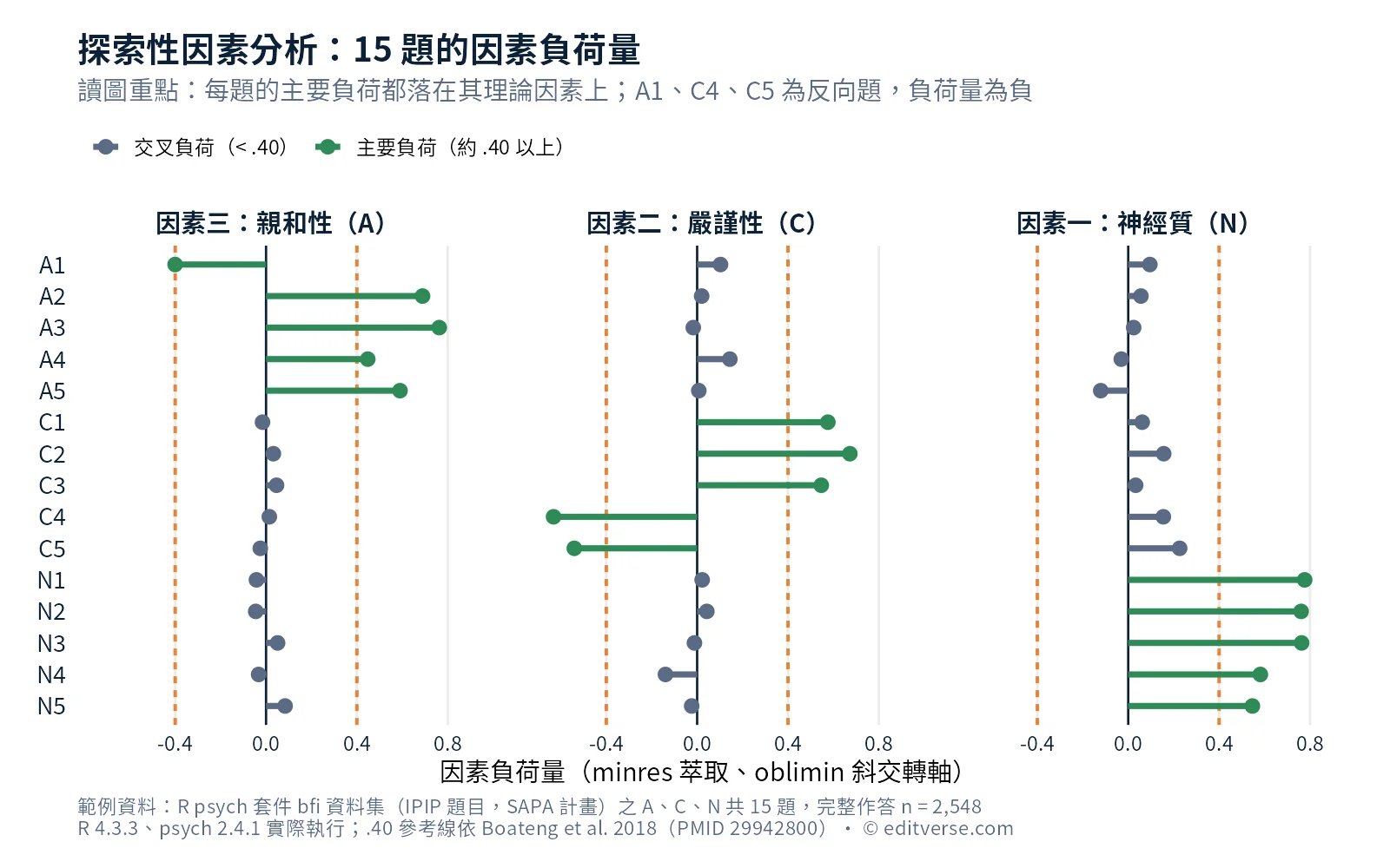 問卷信效度分析實例:bfi資料集親和性、嚴謹性、神經質15題的探索性因素分析負荷量圖