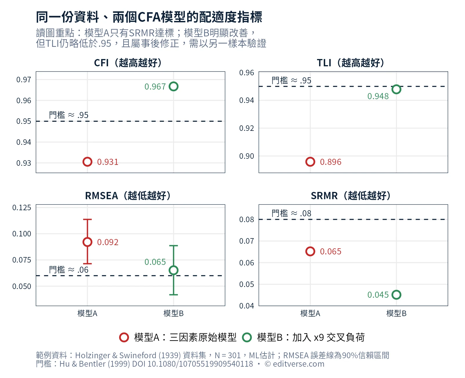 結構方程模式CFA範例:兩個模型的CFI、TLI、RMSEA與SRMR對照Hu與Bentler門檻