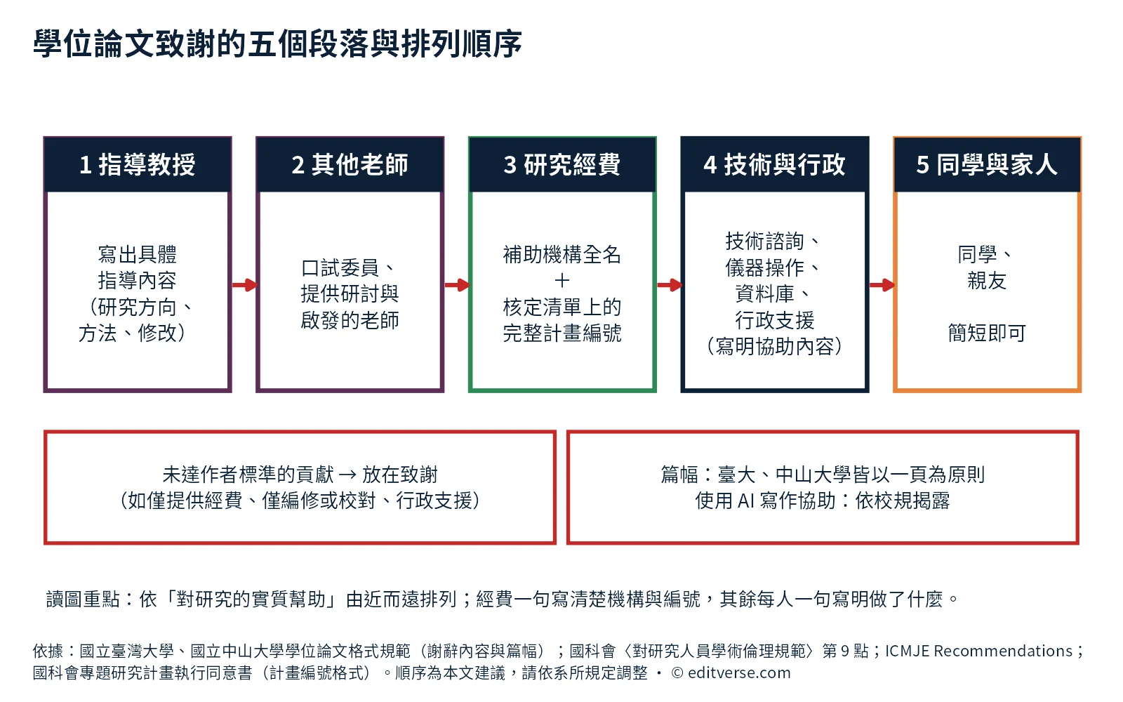 論文致謝結構圖:指導教授、其他老師、研究經費與計畫編號、技術與行政支援、同學與家人的排列順序