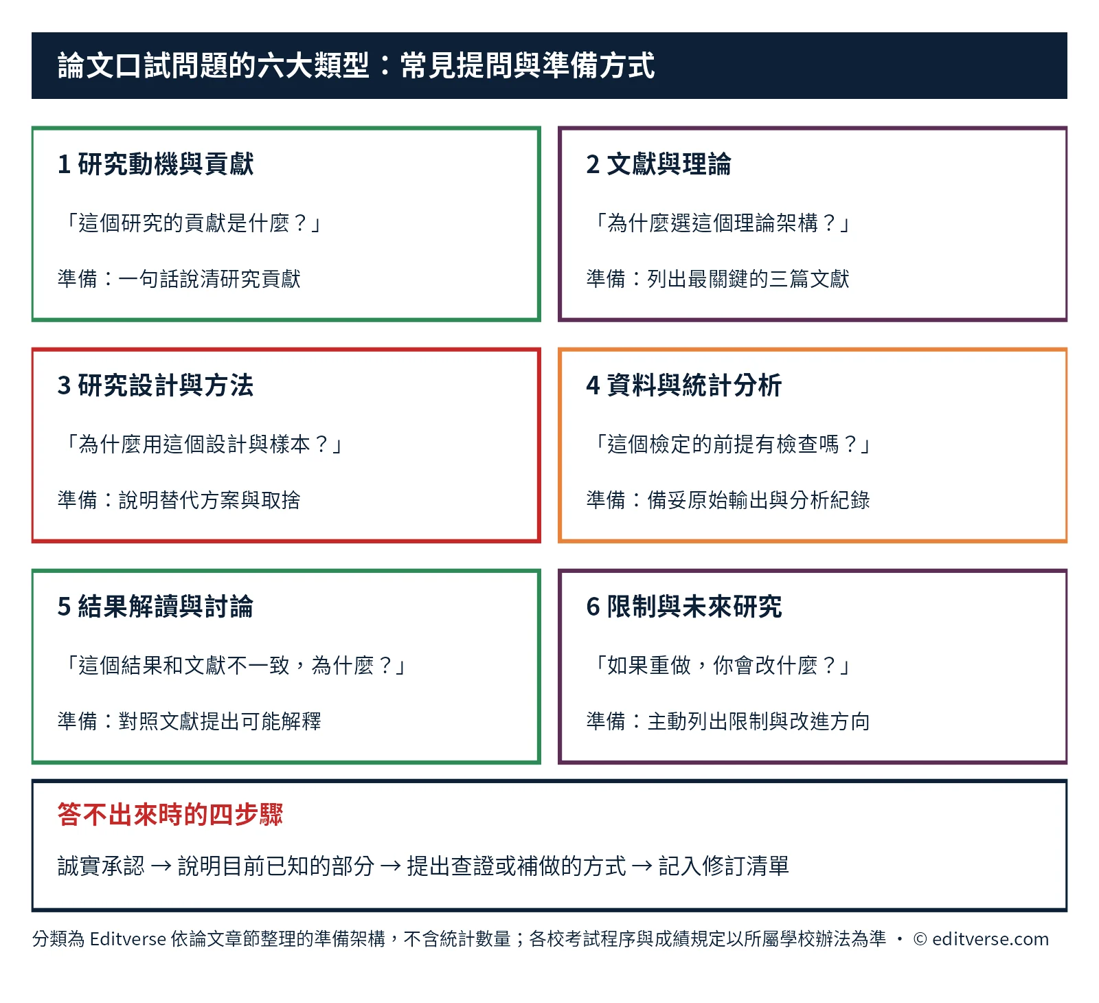 論文口試問題六大類型圖:研究動機、文獻理論、研究方法、統計分析、結果解讀、研究限制的常見提問與準備方式,以及答不出來時的四步驟