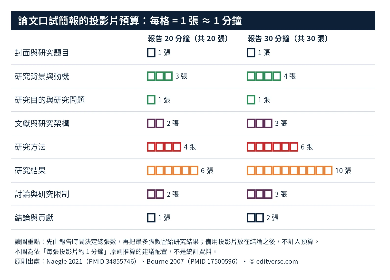 論文口試簡報投影片預算圖:報告20分鐘與30分鐘時各章節建議的投影片張數,每張約1分鐘