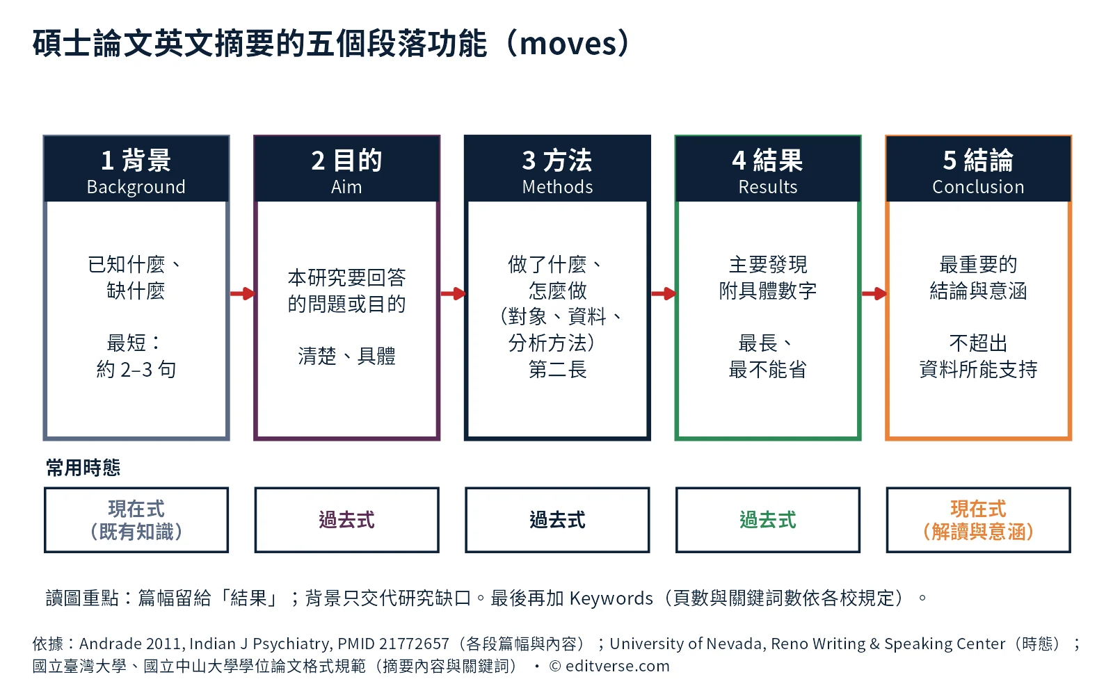 碩士論文英文摘要的五段結構圖:背景、目的、方法、結果、結論,以及各段常用時態