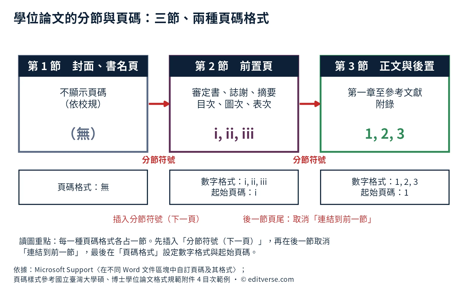 論文格式排版示意圖：用 Word 分節符號把學位論文分成封面、前置頁（i, ii, iii）與正文（1, 2, 3）三節